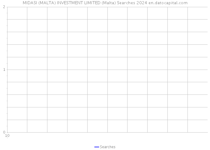 MIDASI (MALTA) INVESTMENT LIMITED (Malta) Searches 2024 