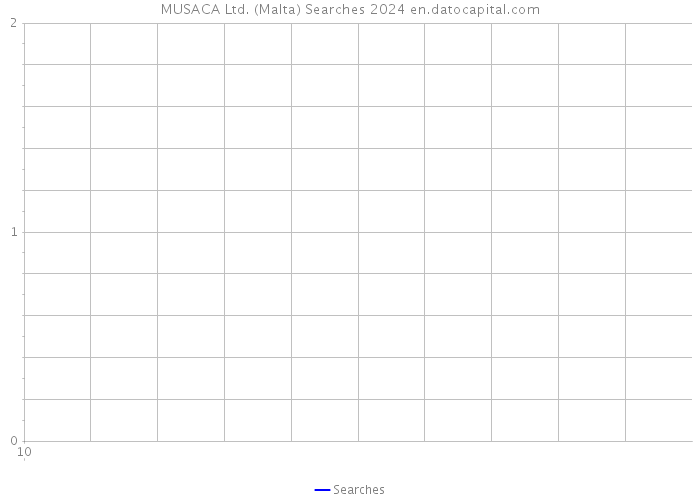 MUSACA Ltd. (Malta) Searches 2024 