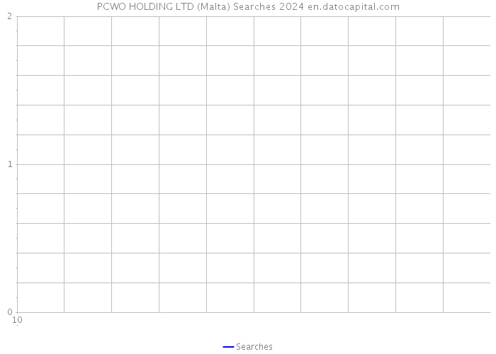 PCWO HOLDING LTD (Malta) Searches 2024 