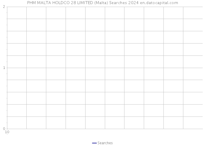 PHM MALTA HOLDCO 28 LIMITED (Malta) Searches 2024 