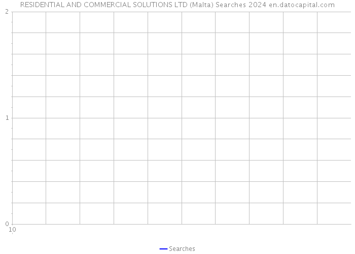 RESIDENTIAL AND COMMERCIAL SOLUTIONS LTD (Malta) Searches 2024 