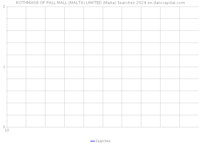 ROTHMANS OF PALL MALL (MALTA) LIMITED (Malta) Searches 2024 