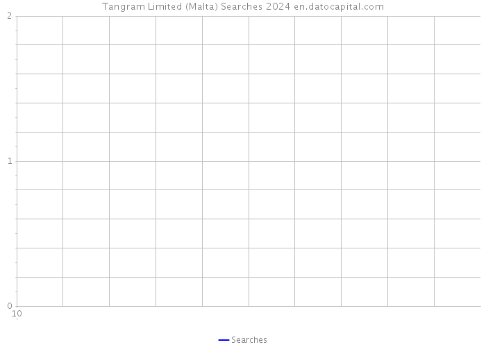 Tangram Limited (Malta) Searches 2024 