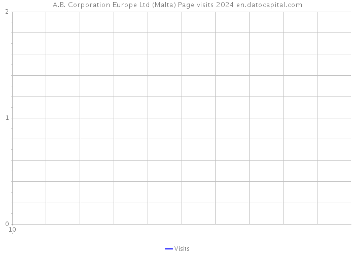 A.B. Corporation Europe Ltd (Malta) Page visits 2024 