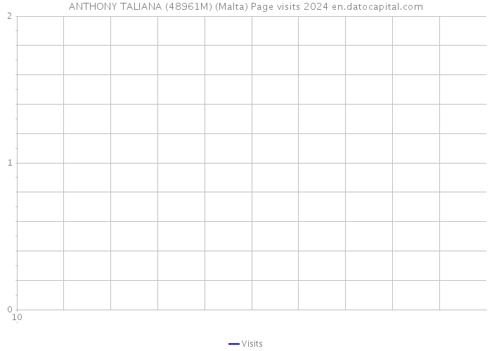 ANTHONY TALIANA (48961M) (Malta) Page visits 2024 