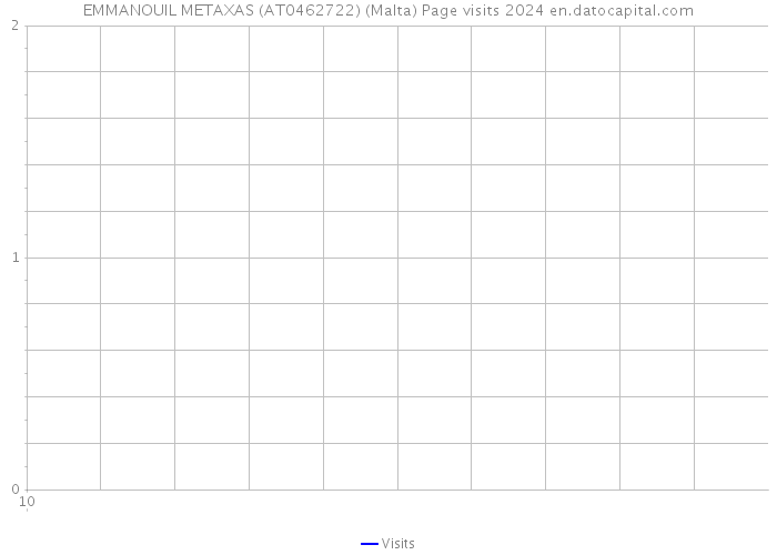 EMMANOUIL METAXAS (AT0462722) (Malta) Page visits 2024 