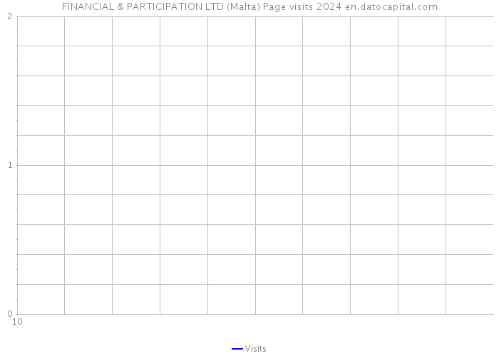 FINANCIAL & PARTICIPATION LTD (Malta) Page visits 2024 