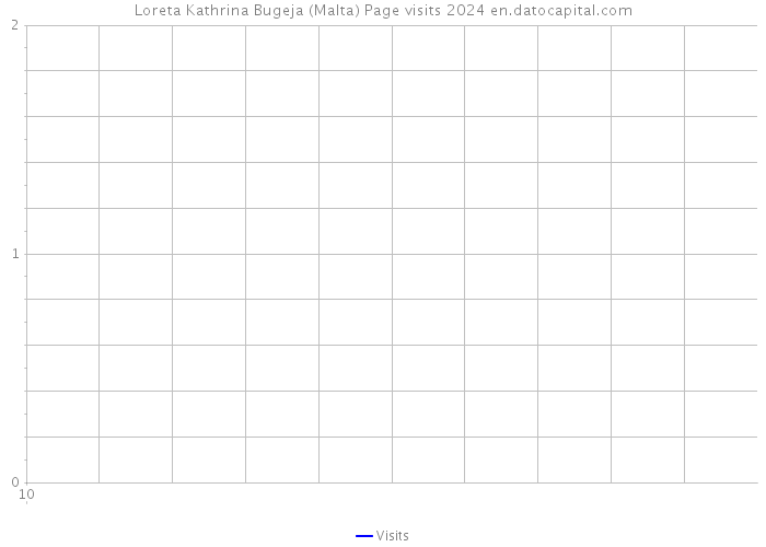 Loreta Kathrina Bugeja (Malta) Page visits 2024 
