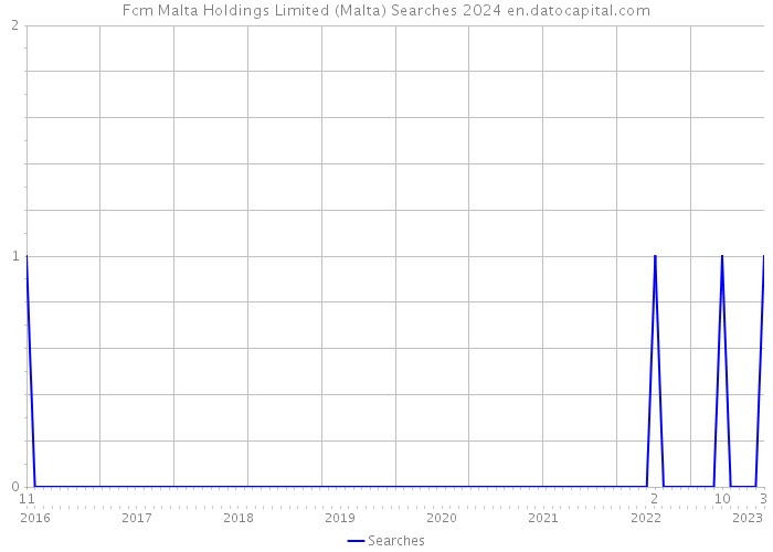 Fcm Malta Holdings Limited (Malta) Searches 2024 