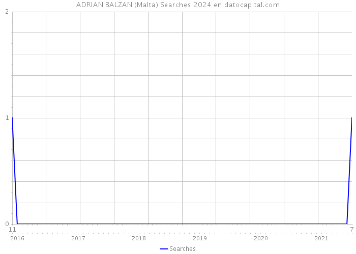 ADRIAN BALZAN (Malta) Searches 2024 