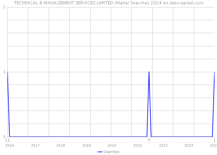 TECHNICAL & MANAGEMENT SERVICES LIMITED (Malta) Searches 2024 
