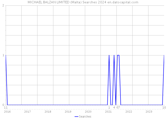 MICHAEL BALZAN LIMITED (Malta) Searches 2024 