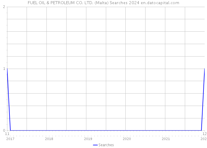 FUEL OIL & PETROLEUM CO. LTD. (Malta) Searches 2024 