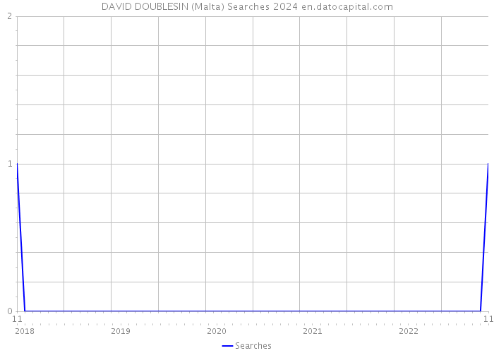 DAVID DOUBLESIN (Malta) Searches 2024 