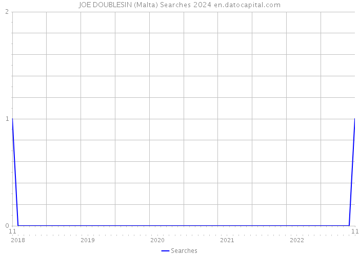 JOE DOUBLESIN (Malta) Searches 2024 