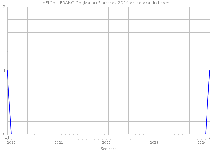 ABIGAIL FRANCICA (Malta) Searches 2024 