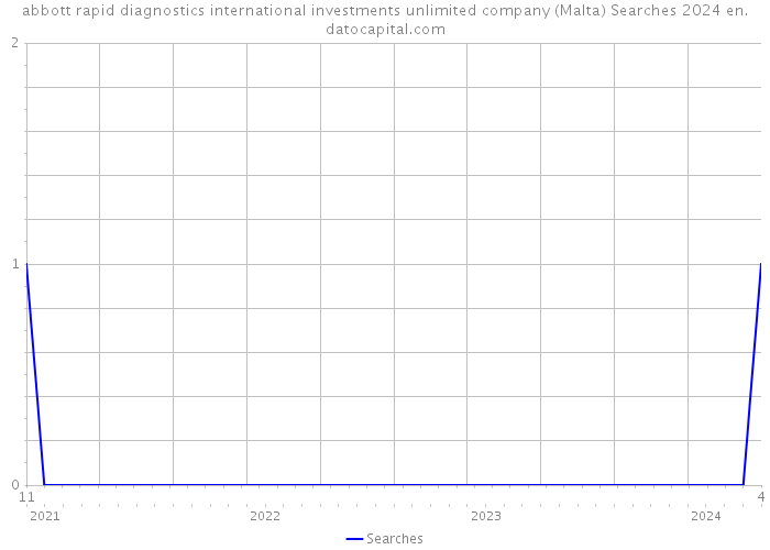 abbott rapid diagnostics international investments unlimited company (Malta) Searches 2024 