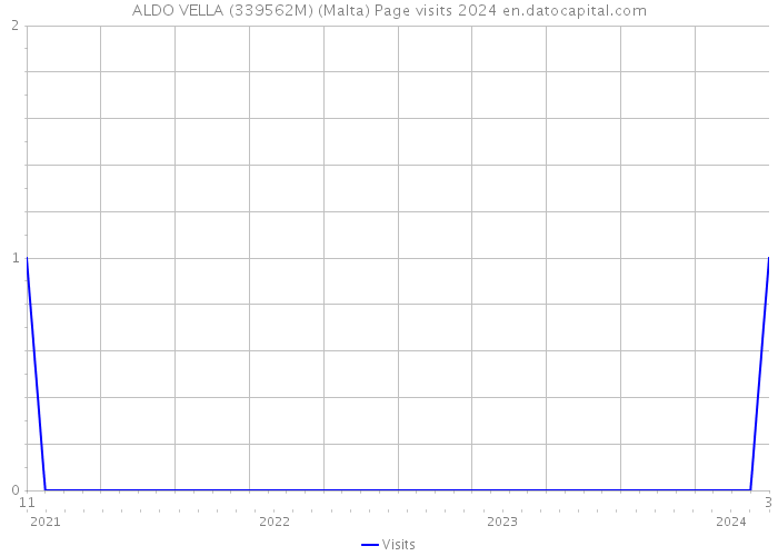 ALDO VELLA (339562M) (Malta) Page visits 2024 