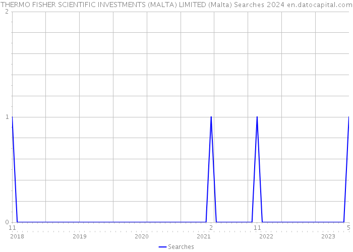 THERMO FISHER SCIENTIFIC INVESTMENTS (MALTA) LIMITED (Malta) Searches 2024 