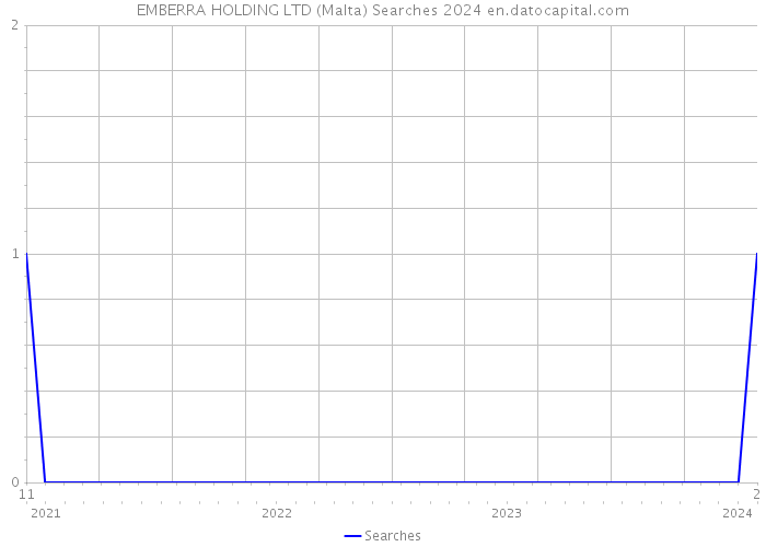 EMBERRA HOLDING LTD (Malta) Searches 2024 