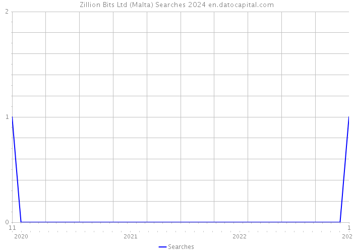 Zillion Bits Ltd (Malta) Searches 2024 