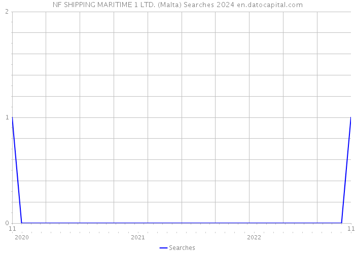 NF SHIPPING MARITIME 1 LTD. (Malta) Searches 2024 