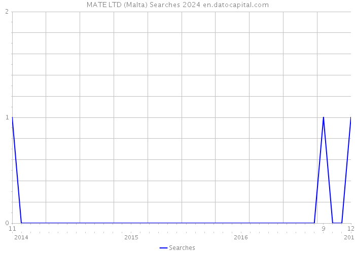 MATE LTD (Malta) Searches 2024 
