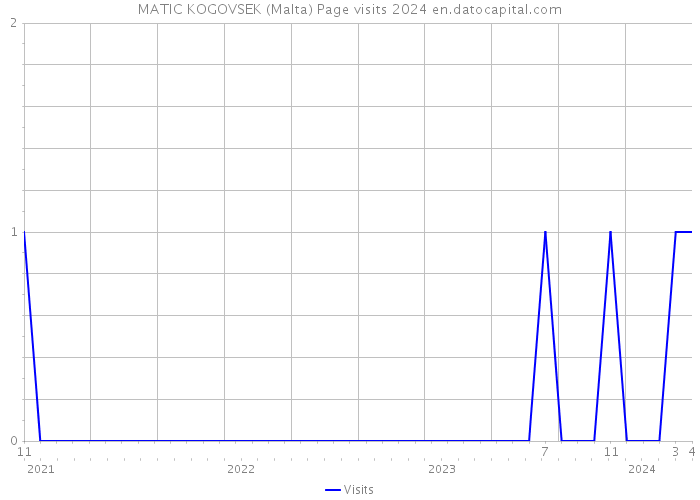 MATIC KOGOVSEK (Malta) Page visits 2024 