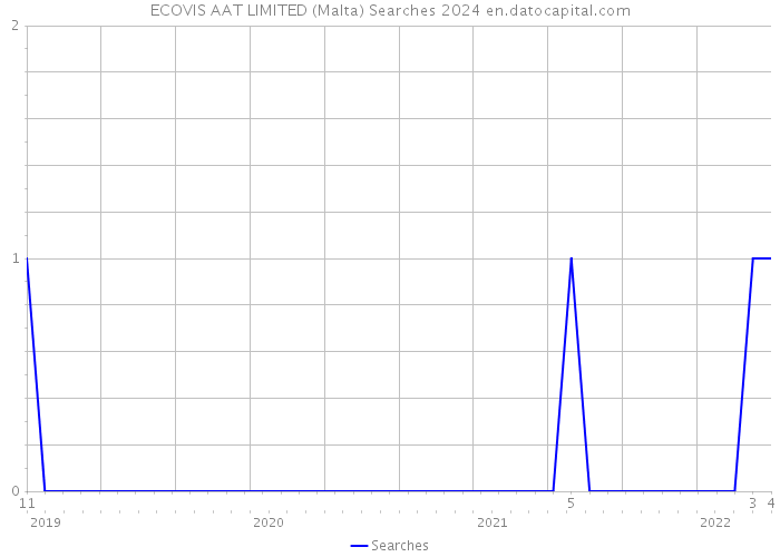 ECOVIS AAT LIMITED (Malta) Searches 2024 