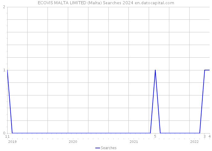 ECOVIS MALTA LIMITED (Malta) Searches 2024 