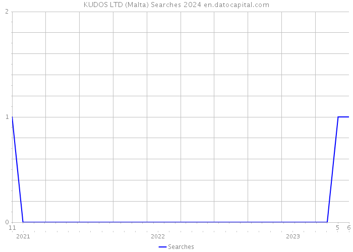 KUDOS LTD (Malta) Searches 2024 