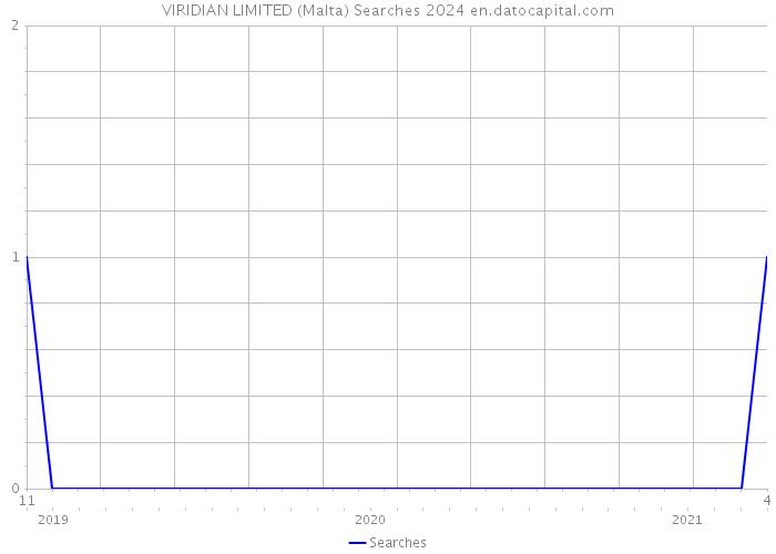 VIRIDIAN LIMITED (Malta) Searches 2024 