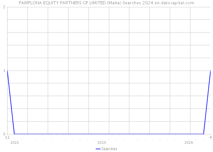 PAMPLONA EQUITY PARTNERS GP LIMITED (Malta) Searches 2024 