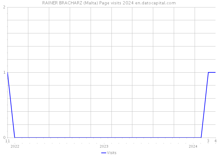 RAINER BRACHARZ (Malta) Page visits 2024 