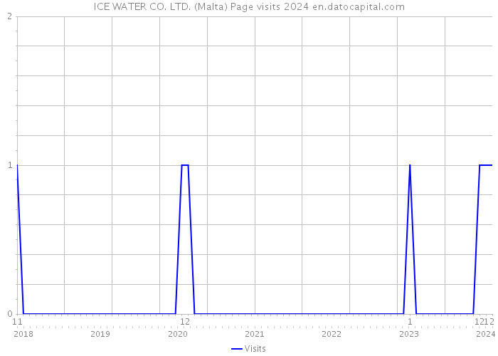 ICE WATER CO. LTD. (Malta) Page visits 2024 