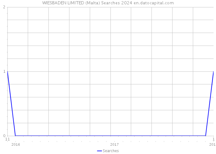 WIESBADEN LIMITED (Malta) Searches 2024 