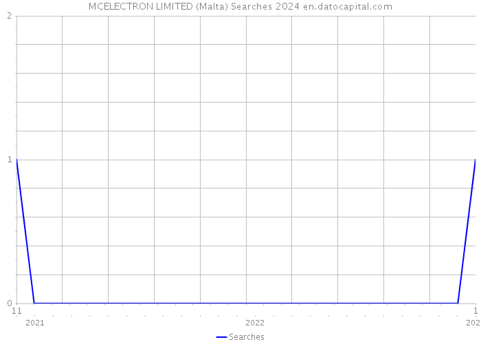 MCELECTRON LIMITED (Malta) Searches 2024 