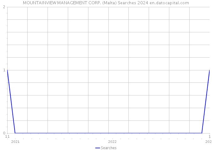 MOUNTAINVIEW MANAGEMENT CORP. (Malta) Searches 2024 