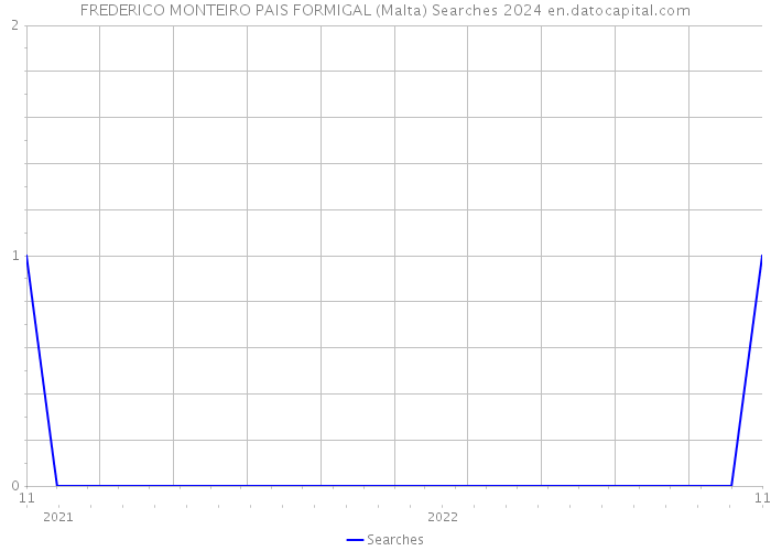 FREDERICO MONTEIRO PAIS FORMIGAL (Malta) Searches 2024 