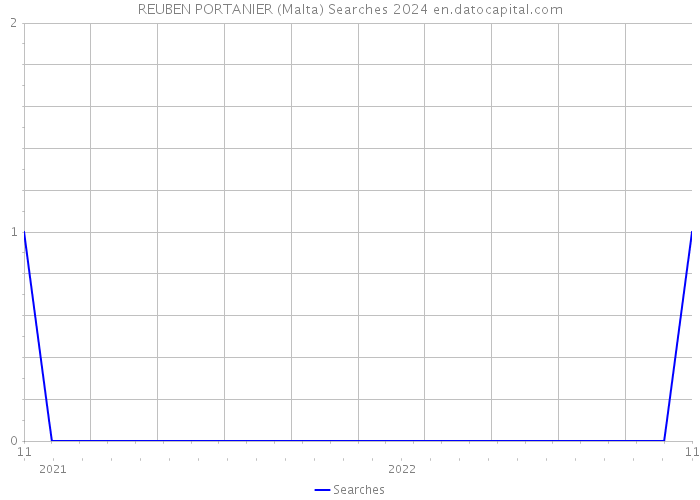 REUBEN PORTANIER (Malta) Searches 2024 