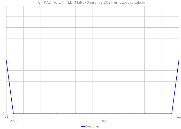 FTC TRADING LIMITED (Malta) Searches 2024 