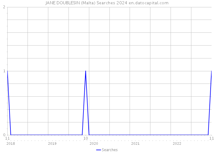 JANE DOUBLESIN (Malta) Searches 2024 