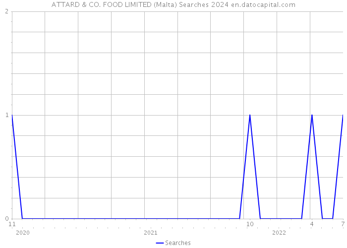ATTARD & CO. FOOD LIMITED (Malta) Searches 2024 