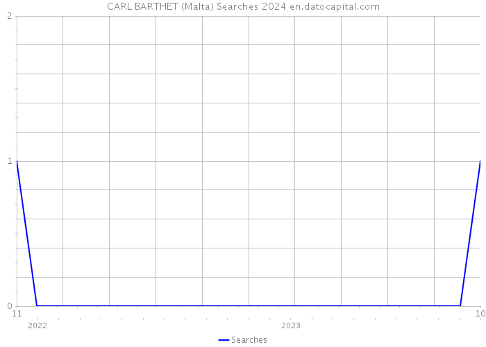 CARL BARTHET (Malta) Searches 2024 