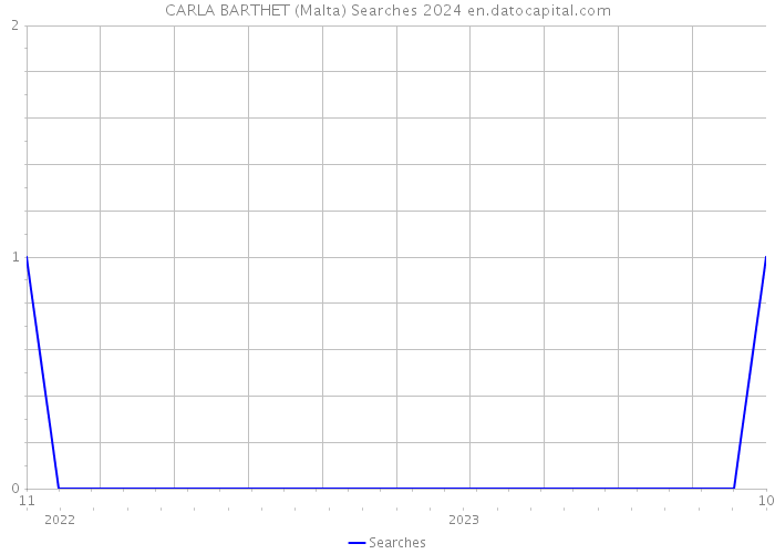 CARLA BARTHET (Malta) Searches 2024 