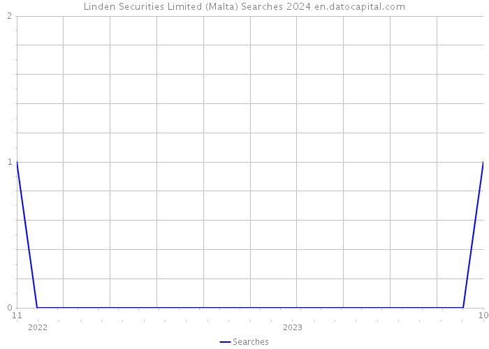 Linden Securities Limited (Malta) Searches 2024 