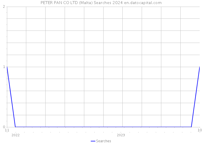 PETER PAN CO LTD (Malta) Searches 2024 