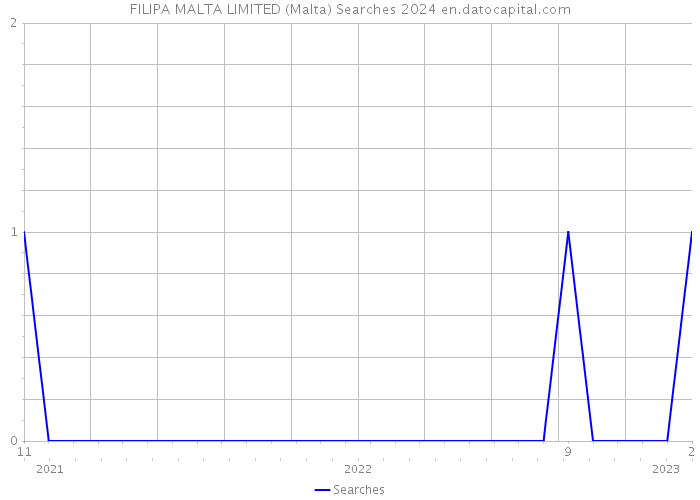 FILIPA MALTA LIMITED (Malta) Searches 2024 