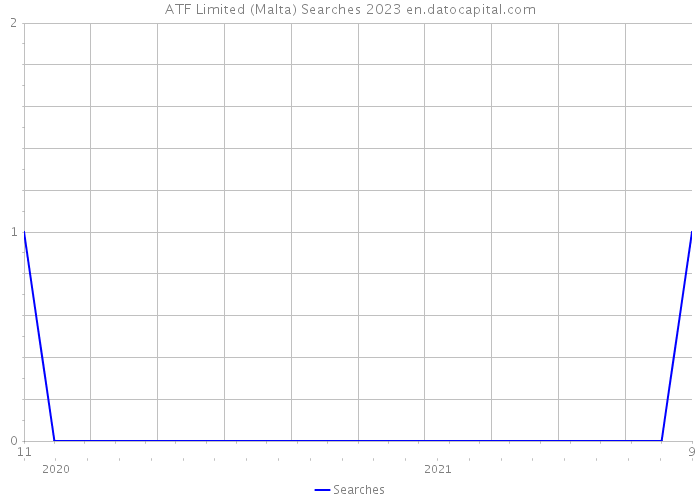 ATF Limited (Malta) Searches 2023 