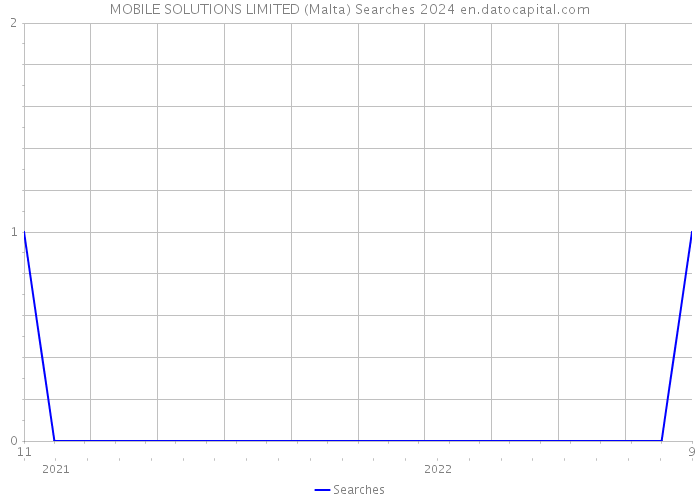 MOBILE SOLUTIONS LIMITED (Malta) Searches 2024 